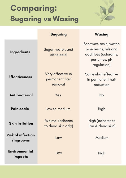 Comparing: Sugaring vs Waxing | Print-at-home Marketing Savvy Sugaring